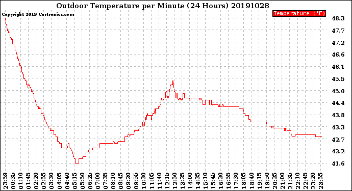 Milwaukee Weather Outdoor Temperature<br>per Minute<br>(24 Hours)