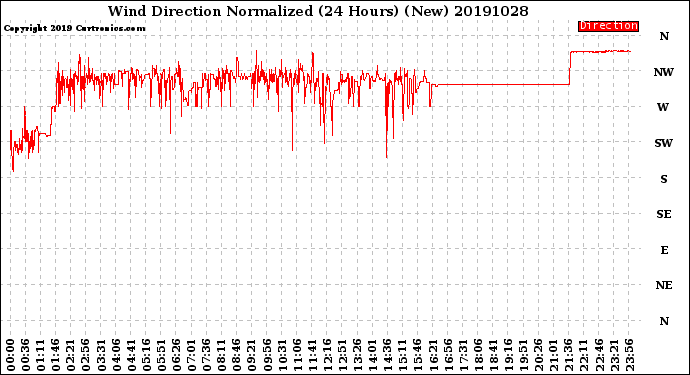 Milwaukee Weather Wind Direction<br>Normalized<br>(24 Hours) (New)