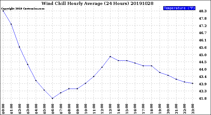 Milwaukee Weather Wind Chill<br>Hourly Average<br>(24 Hours)