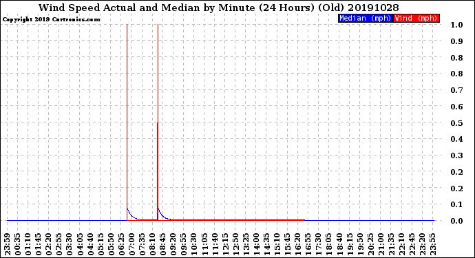 Milwaukee Weather Wind Speed<br>Actual and Median<br>by Minute<br>(24 Hours) (Old)