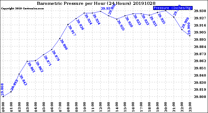 Milwaukee Weather Barometric Pressure<br>per Hour<br>(24 Hours)