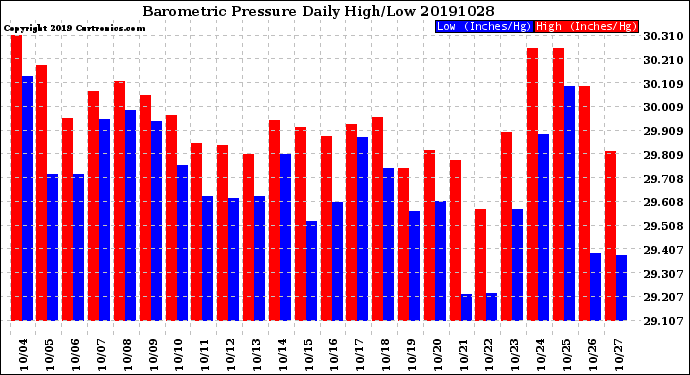 Milwaukee Weather Barometric Pressure<br>Daily High/Low