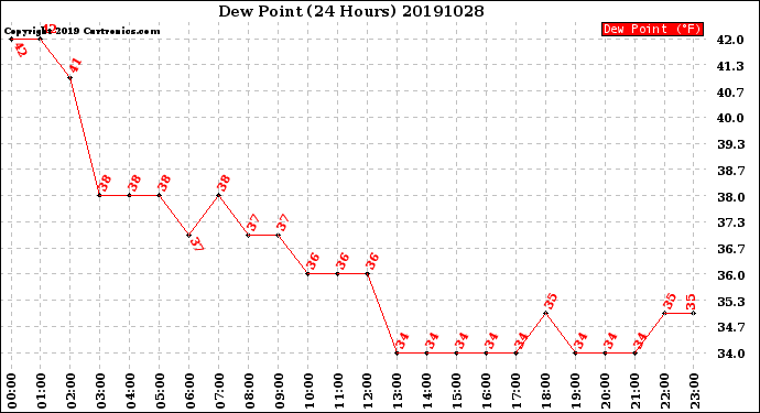 Milwaukee Weather Dew Point<br>(24 Hours)