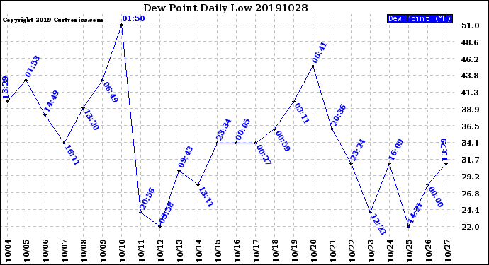 Milwaukee Weather Dew Point<br>Daily Low