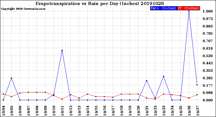 Milwaukee Weather Evapotranspiration<br>vs Rain per Day<br>(Inches)