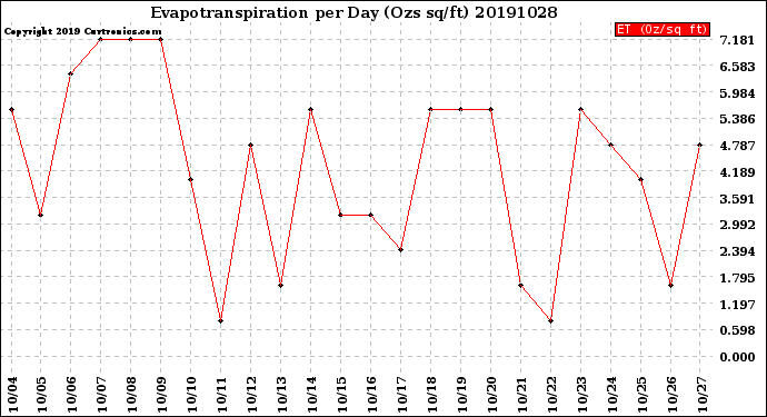 Milwaukee Weather Evapotranspiration<br>per Day (Ozs sq/ft)