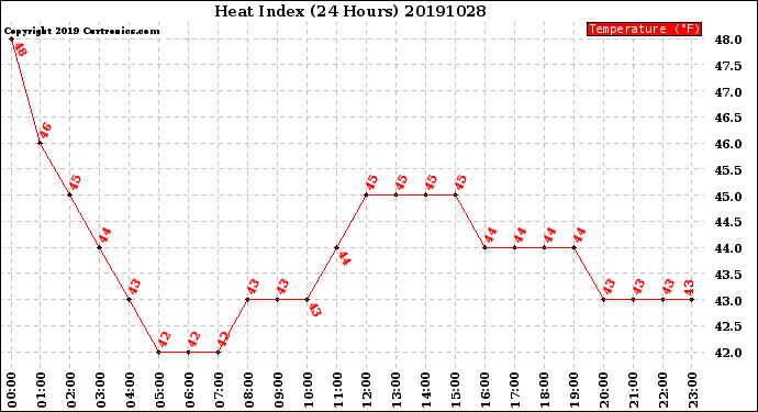 Milwaukee Weather Heat Index<br>(24 Hours)