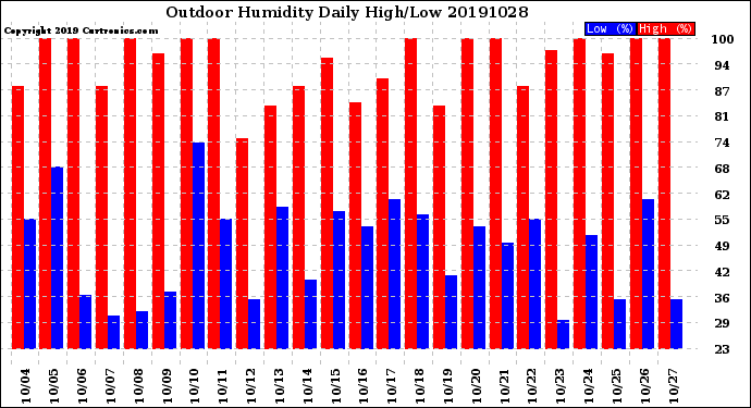 Milwaukee Weather Outdoor Humidity<br>Daily High/Low