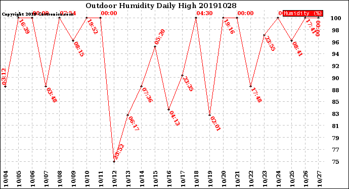 Milwaukee Weather Outdoor Humidity<br>Daily High