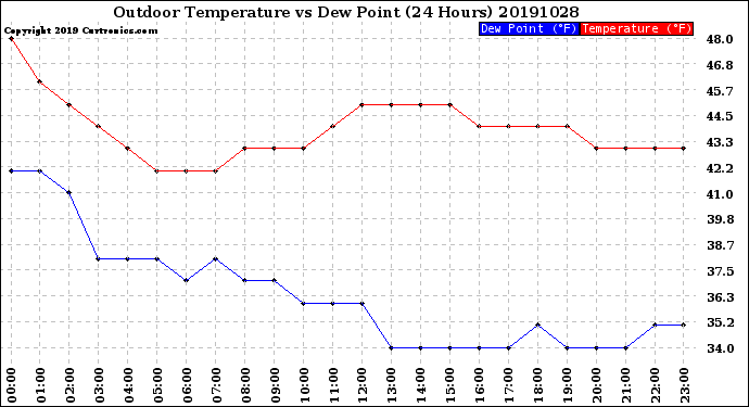 Milwaukee Weather Outdoor Temperature<br>vs Dew Point<br>(24 Hours)