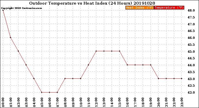 Milwaukee Weather Outdoor Temperature<br>vs Heat Index<br>(24 Hours)