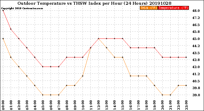 Milwaukee Weather Outdoor Temperature<br>vs THSW Index<br>per Hour<br>(24 Hours)