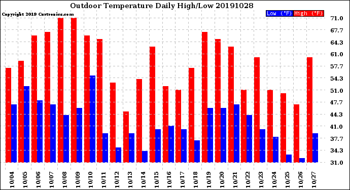 Milwaukee Weather Outdoor Temperature<br>Daily High/Low