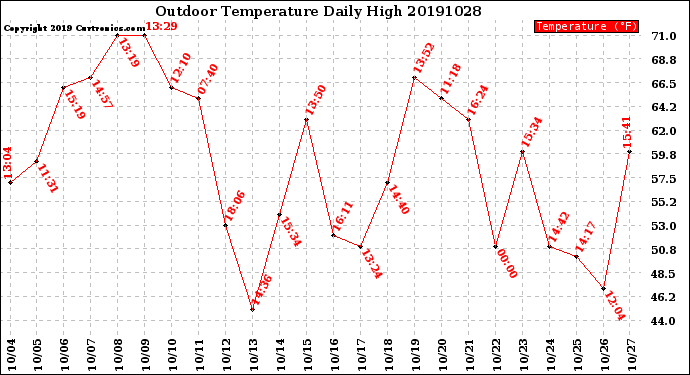 Milwaukee Weather Outdoor Temperature<br>Daily High