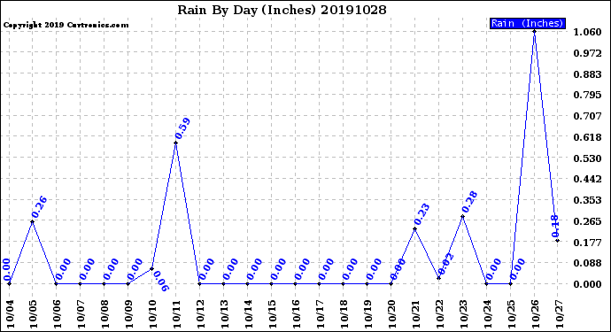 Milwaukee Weather Rain<br>By Day<br>(Inches)