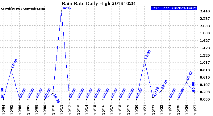 Milwaukee Weather Rain Rate<br>Daily High