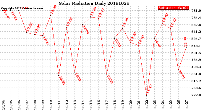 Milwaukee Weather Solar Radiation<br>Daily