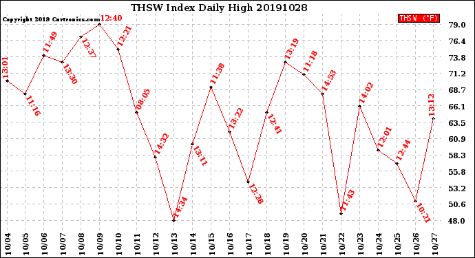 Milwaukee Weather THSW Index<br>Daily High