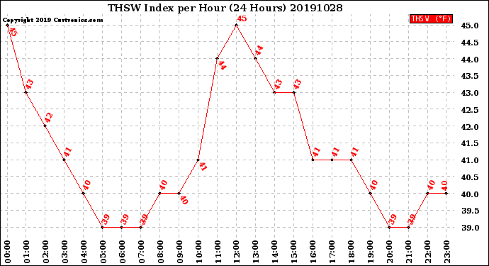 Milwaukee Weather THSW Index<br>per Hour<br>(24 Hours)