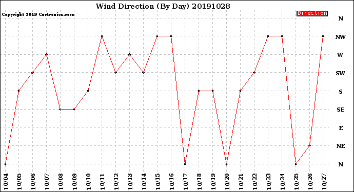 Milwaukee Weather Wind Direction<br>(By Day)