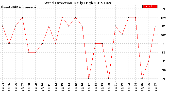 Milwaukee Weather Wind Direction<br>Daily High