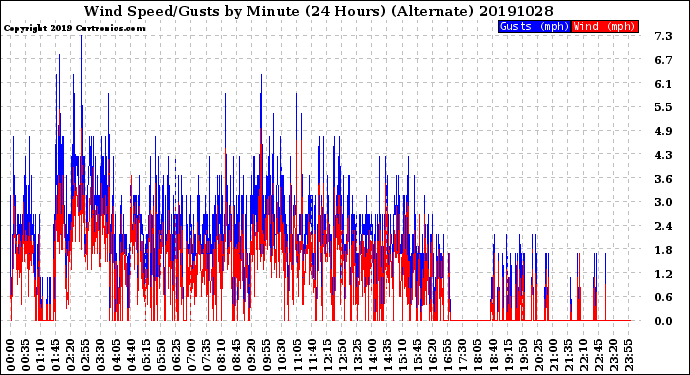 Milwaukee Weather Wind Speed/Gusts<br>by Minute<br>(24 Hours) (Alternate)