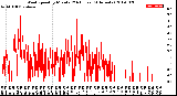 Milwaukee Weather Wind Speed<br>by Minute<br>(24 Hours) (Alternate)