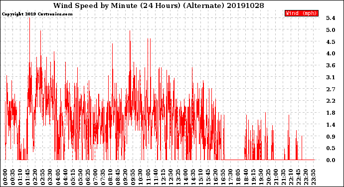 Milwaukee Weather Wind Speed<br>by Minute<br>(24 Hours) (Alternate)