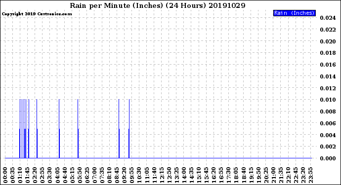 Milwaukee Weather Rain<br>per Minute<br>(Inches)<br>(24 Hours)