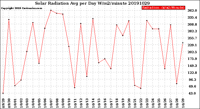 Milwaukee Weather Solar Radiation<br>Avg per Day W/m2/minute