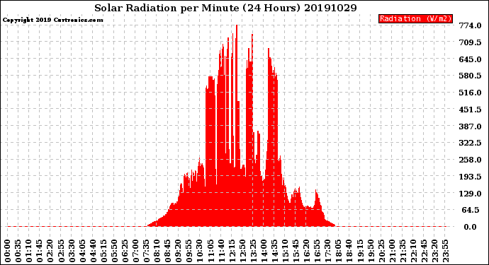 Milwaukee Weather Solar Radiation<br>per Minute<br>(24 Hours)