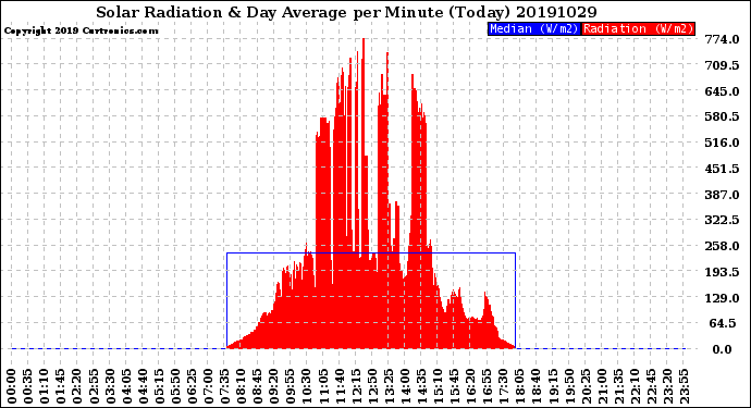 Milwaukee Weather Solar Radiation<br>& Day Average<br>per Minute<br>(Today)