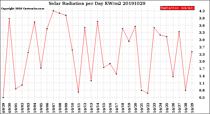 Milwaukee Weather Solar Radiation<br>per Day KW/m2