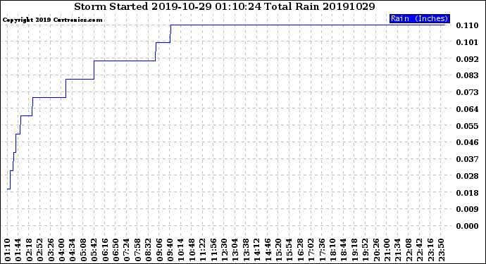 Milwaukee Weather Storm<br>Started 2019-10-29 01:10:24<br>Total Rain