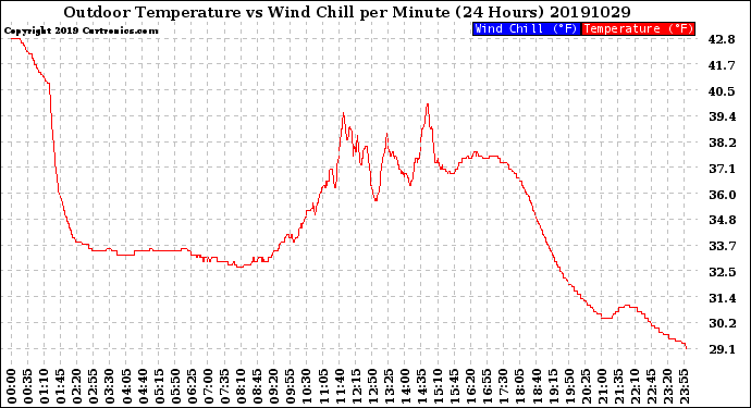 Milwaukee Weather Outdoor Temperature<br>vs Wind Chill<br>per Minute<br>(24 Hours)