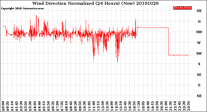 Milwaukee Weather Wind Direction<br>Normalized<br>(24 Hours) (New)