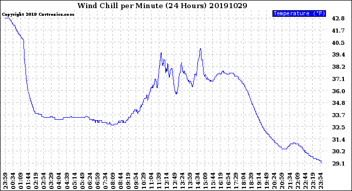 Milwaukee Weather Wind Chill<br>per Minute<br>(24 Hours)