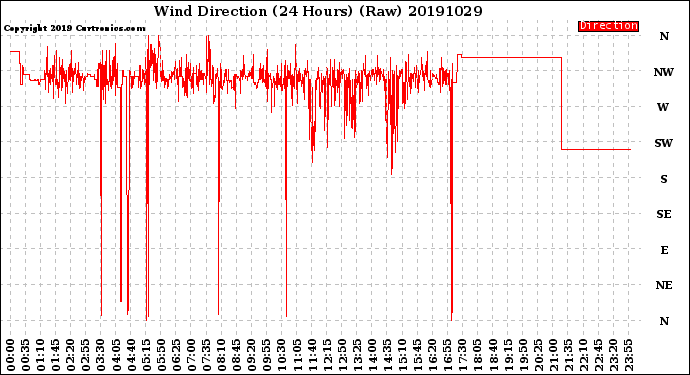 Milwaukee Weather Wind Direction<br>(24 Hours) (Raw)