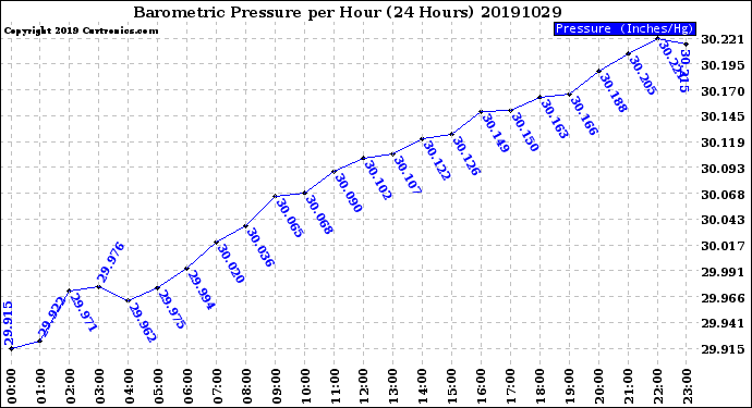 Milwaukee Weather Barometric Pressure<br>per Hour<br>(24 Hours)