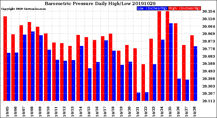 Milwaukee Weather Barometric Pressure<br>Daily High/Low