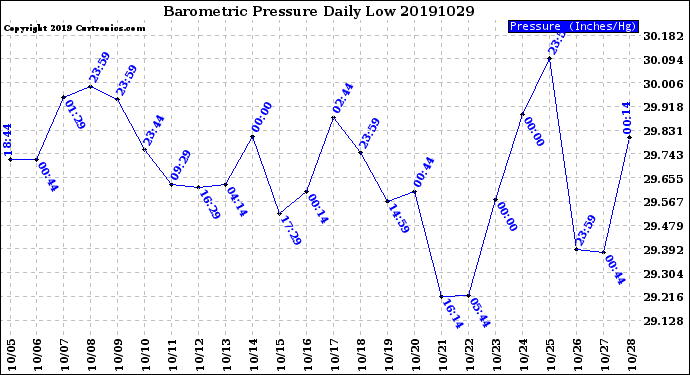 Milwaukee Weather Barometric Pressure<br>Daily Low