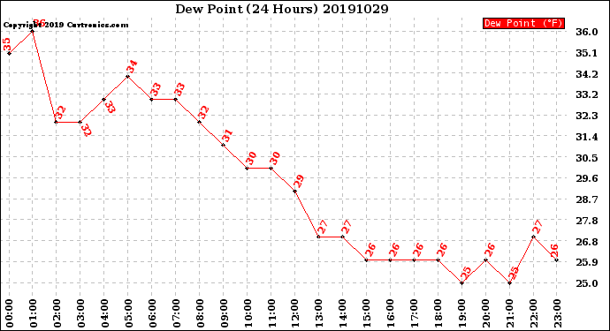 Milwaukee Weather Dew Point<br>(24 Hours)