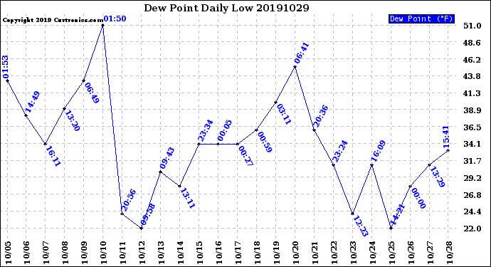 Milwaukee Weather Dew Point<br>Daily Low