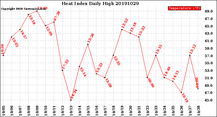 Milwaukee Weather Heat Index<br>Daily High