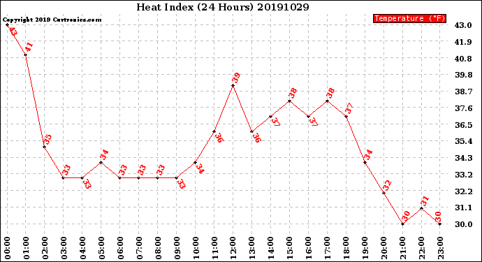 Milwaukee Weather Heat Index<br>(24 Hours)