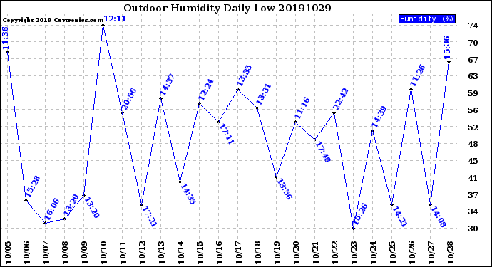 Milwaukee Weather Outdoor Humidity<br>Daily Low