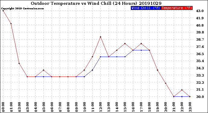 Milwaukee Weather Outdoor Temperature<br>vs Wind Chill<br>(24 Hours)