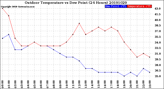 Milwaukee Weather Outdoor Temperature<br>vs Dew Point<br>(24 Hours)