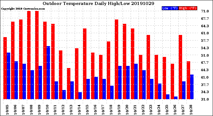 Milwaukee Weather Outdoor Temperature<br>Daily High/Low