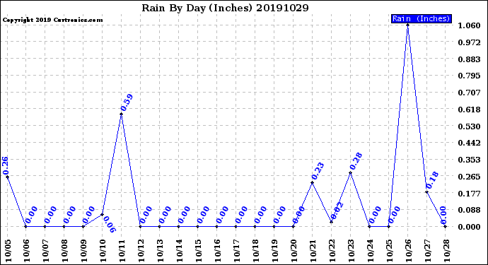 Milwaukee Weather Rain<br>By Day<br>(Inches)